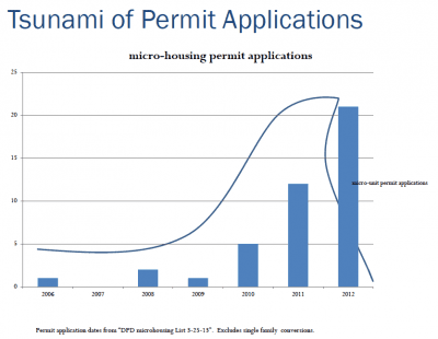 Data provided by the Capitol Hill Coalition at one City Council hearing illustrated the "tsunami" of microhousing hitting the city