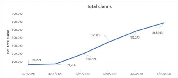 Washington unemployment claims ‘highest on record’ CHS