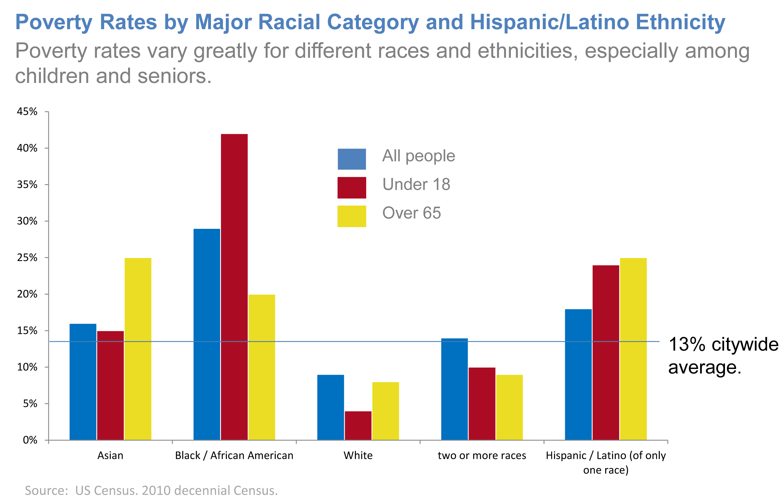 Crime Poverty And Race