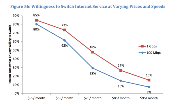 48% of Seattle Internet subscribers said they would switch to municipal gigabit Internet at $75/month, according to a recently released study.