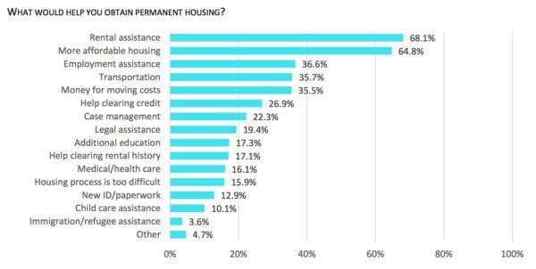 Though I-126 has been scrapped, the survey that shaped some of the ways in which its revenues would have been deployed provided new insights into homelessness in Seattle