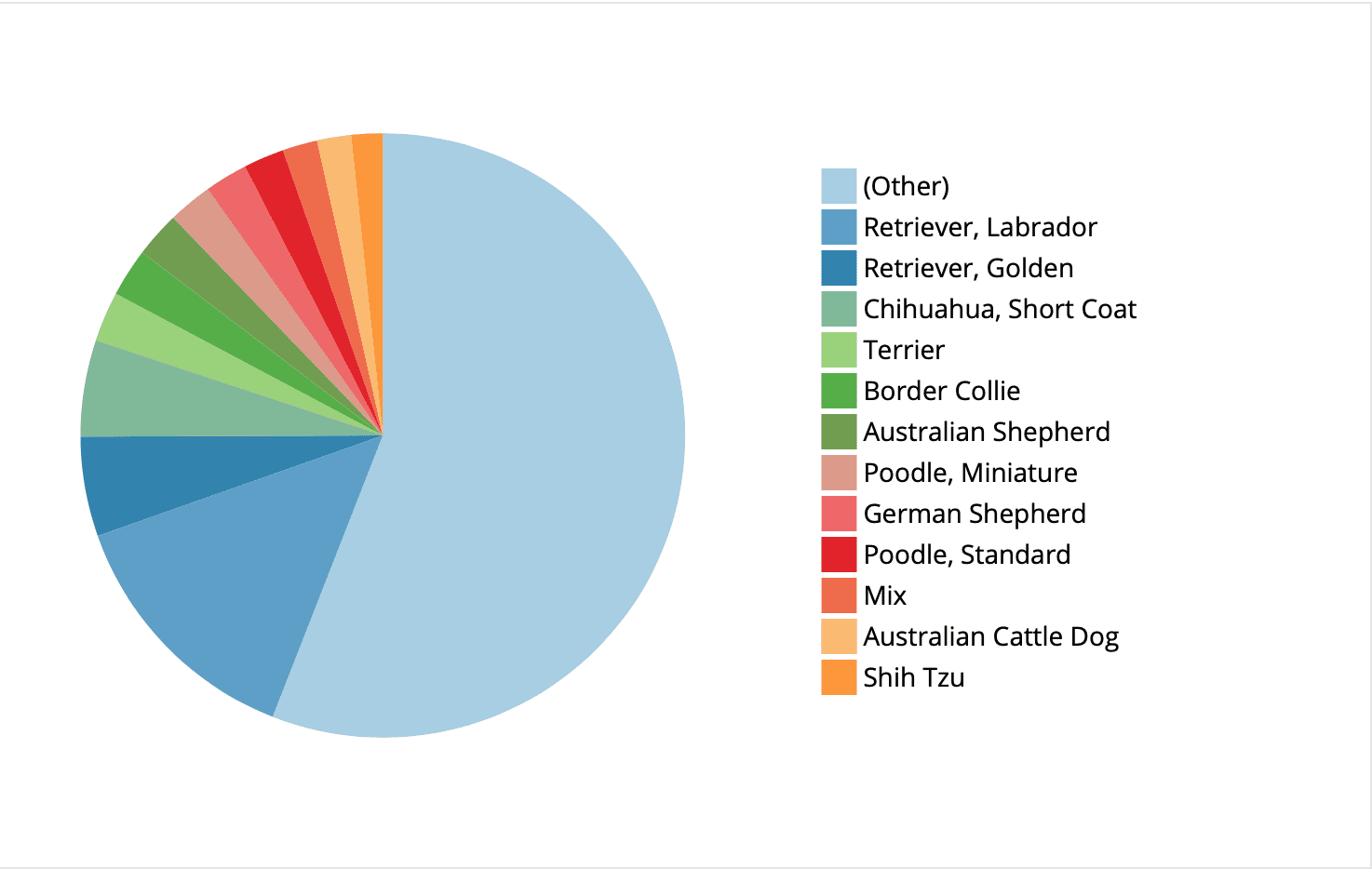 Most Popular Dog Breeds On The Hill And Surrounding Areas Aka In Zip Codes 98122 98112 98102 98101 Data From Data Seattle Gov Https Data Seattle Gov Community Seattle Pet Licenses Jguv T9rb Chs Capitol Hill Seattle